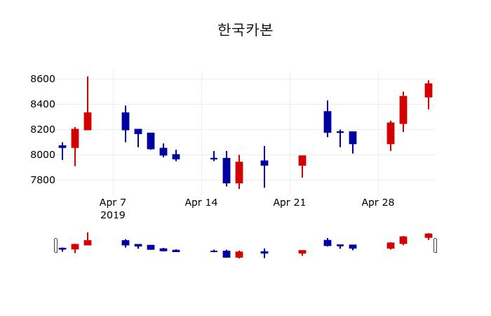 ▲지난 30영업일 동안 한국카본 주가변동정보