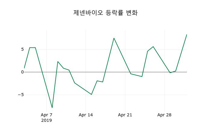 ▲지난 2주간의 등락률 변동정보