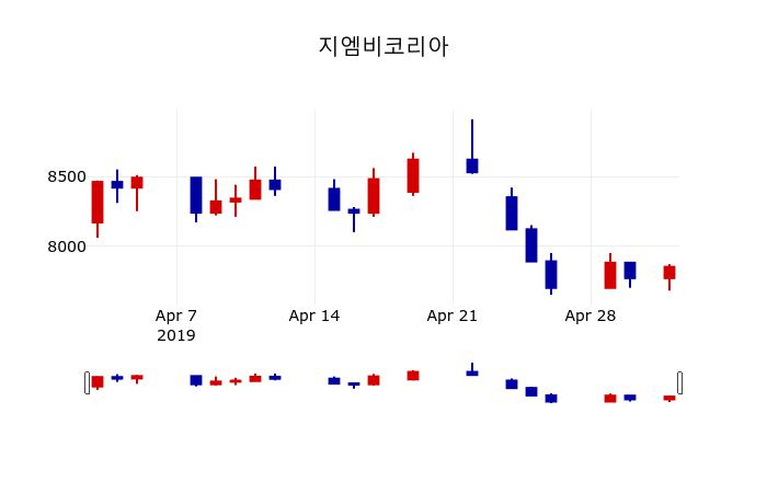 ▲지난 30영업일 동안 지엠비코리아 주가변동정보