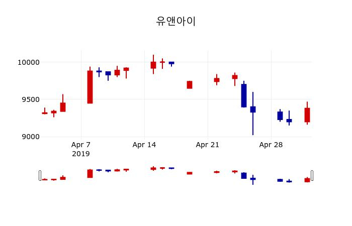▲지난 30영업일 동안 유앤아이 주가변동정보