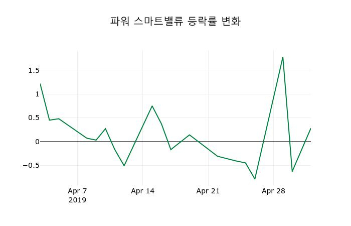 ▲지난 2주간의 등락률 변동정보