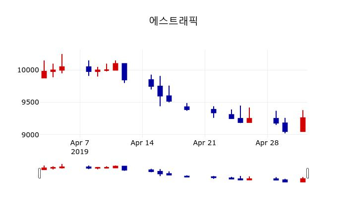 ▲지난 30영업일 동안 에스트래픽 주가변동정보