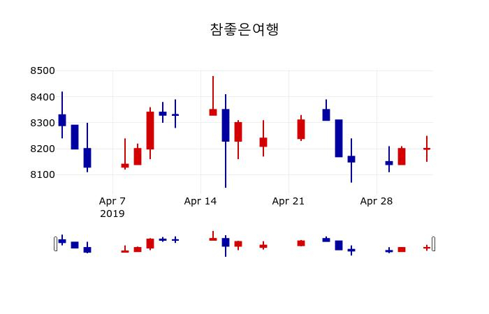 ▲지난 30영업일 동안 참좋은여행 주가변동정보