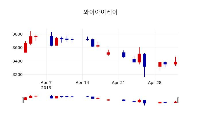▲지난 30영업일 동안 와이아이케이 주가변동정보