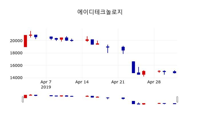 ▲지난 30영업일 동안 에이디테크놀로지 주가변동정보