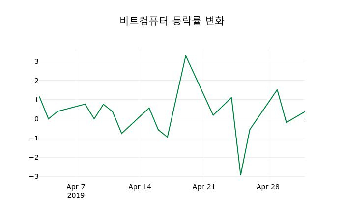 ▲지난 2주간의 등락률 변동정보