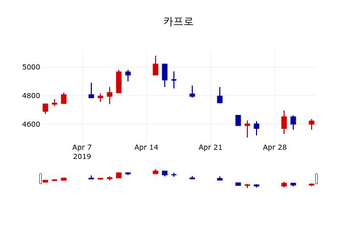 ▲지난 30영업일 동안 카프로 주가변동정보