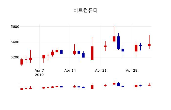 ▲지난 30영업일 동안 비트컴퓨터 주가변동정보