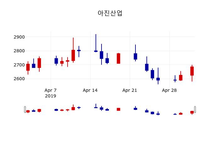 ▲지난 30영업일 동안 아진산업 주가변동정보