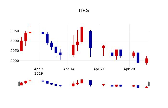 ▲지난 30영업일 동안 HRS 주가변동정보