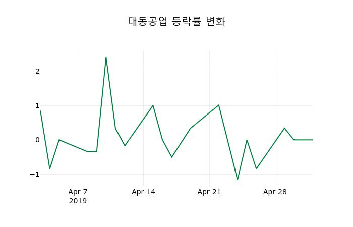 ▲지난 2주간의 등락률 변동정보