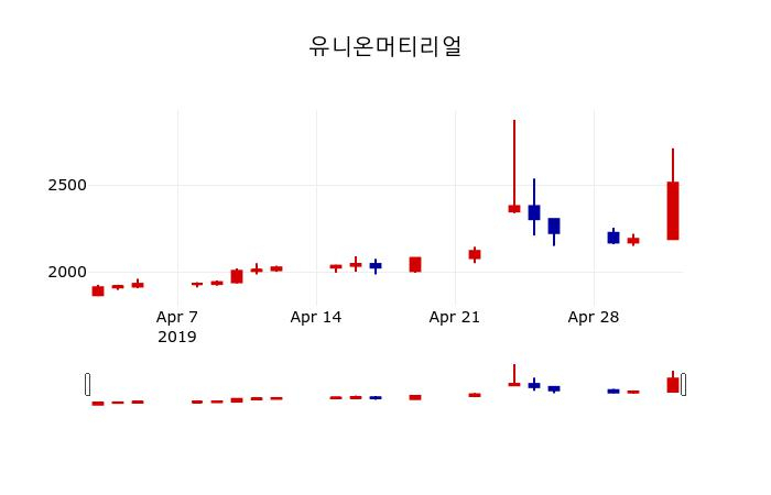 ▲지난 30영업일 동안 유니온머티리얼 주가변동정보