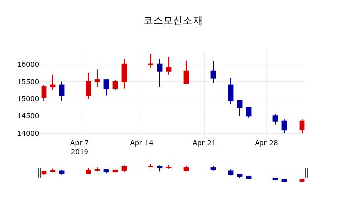 ▲지난 30영업일 동안 코스모신소재 주가변동정보