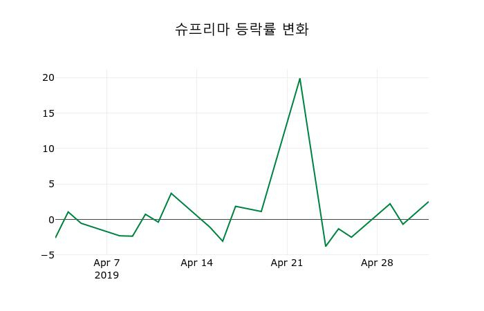 ▲지난 2주간의 등락률 변동정보