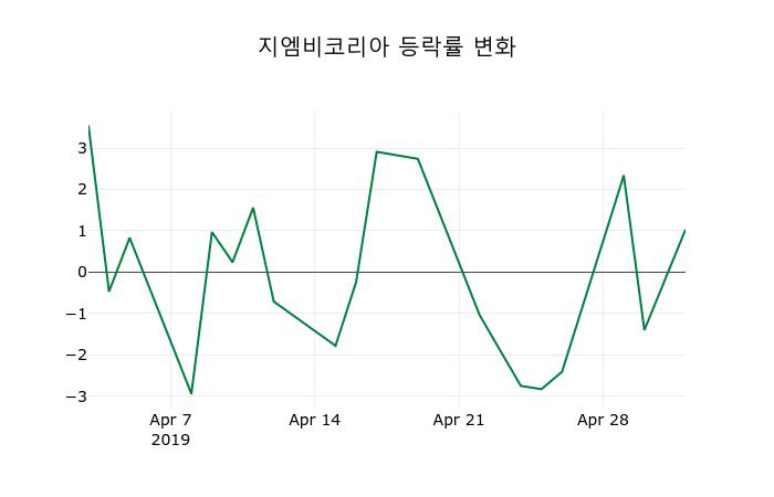 ▲지난 2주간의 등락률 변동정보