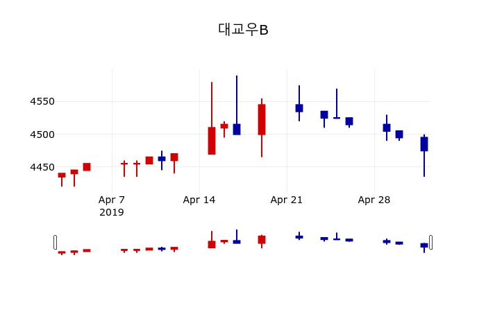 ▲지난 30영업일 동안 대교우B 주가변동정보