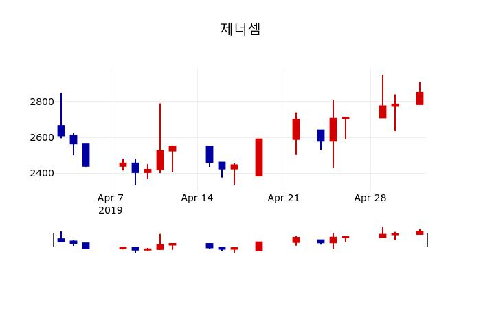 ▲지난 30영업일 동안 제너셈 주가변동정보