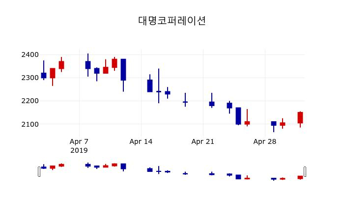 ▲지난 30영업일 동안 대명코퍼레이션 주가변동정보