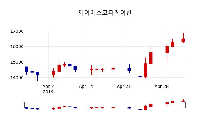 ▲지난 30영업일 동안 제이에스코퍼레이션 주가변동정보