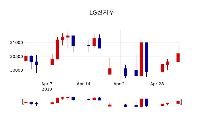 ▲지난 30영업일 동안 LG전자우 주가변동정보