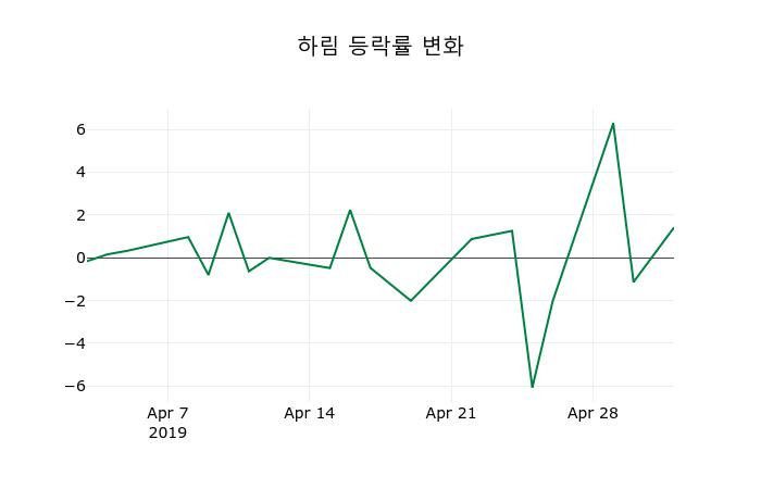 ▲지난 2주간의 등락률 변동정보