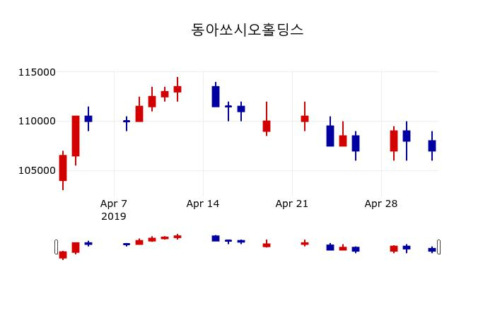 ▲지난 30영업일 동안 동아쏘시오홀딩스 주가변동정보