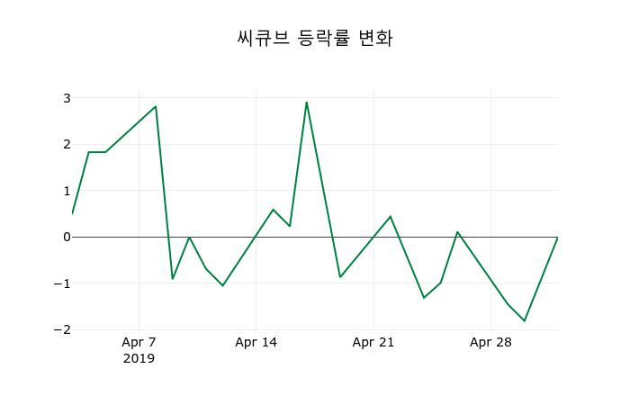 ▲지난 2주간의 등락률 변동정보