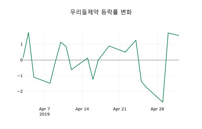 ▲지난 2주간의 등락률 변동정보