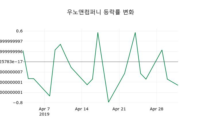 ▲지난 2주간의 등락률 변동정보