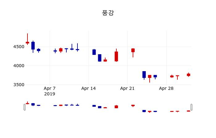 ▲지난 30영업일 동안 풍강 주가변동정보