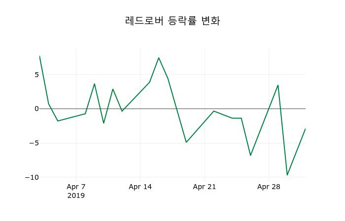 ▲지난 2주간의 등락률 변동정보