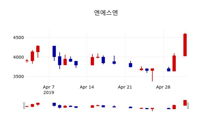 ▲지난 30영업일 동안 엔에스엔 주가변동정보
