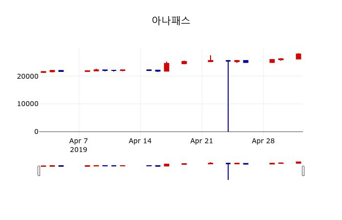 ▲지난 30영업일 동안 아나패스 주가변동정보