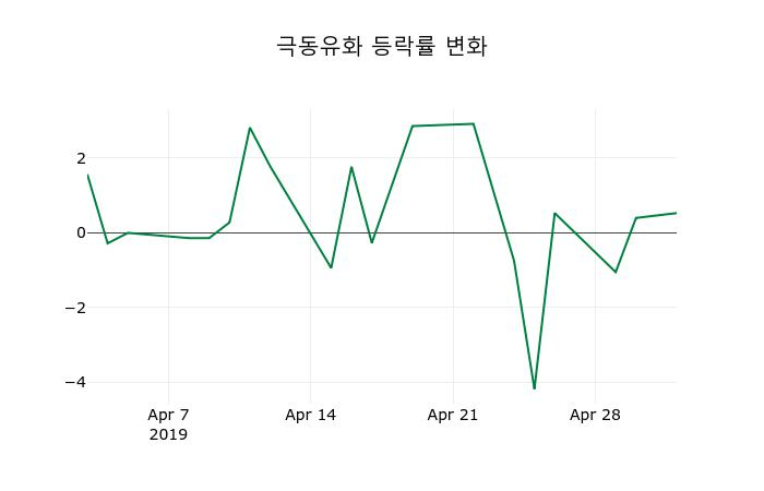 ▲지난 2주간의 등락률 변동정보