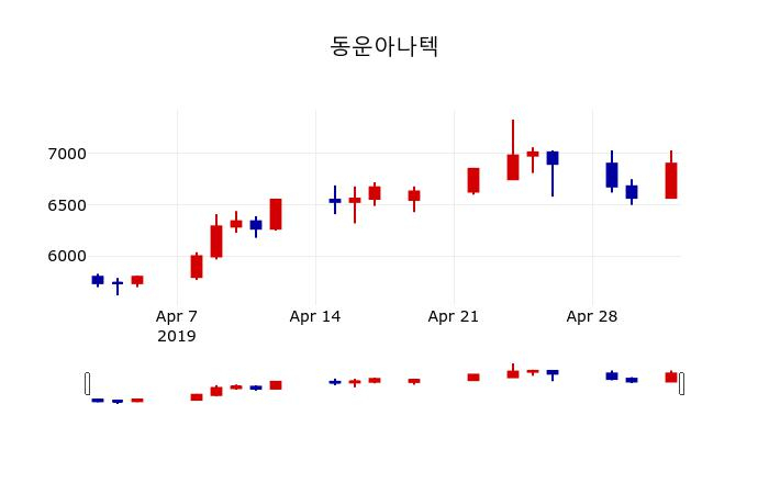 ▲지난 30영업일 동안 동운아나텍 주가변동정보
