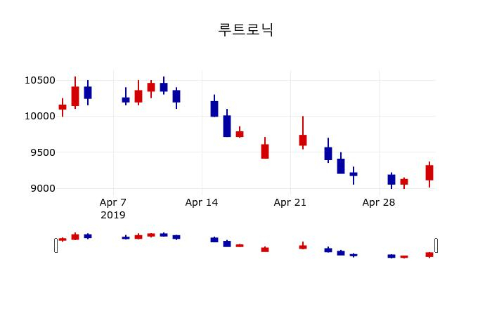 ▲지난 30영업일 동안 루트로닉 주가변동정보