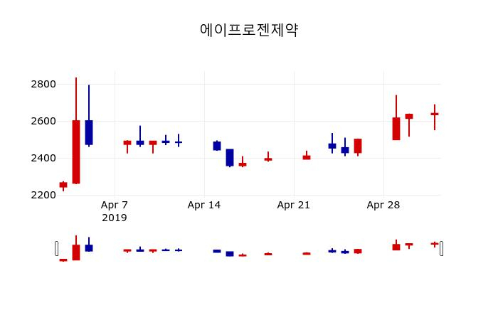 ▲지난 30영업일 동안 에이프로젠제약 주가변동정보