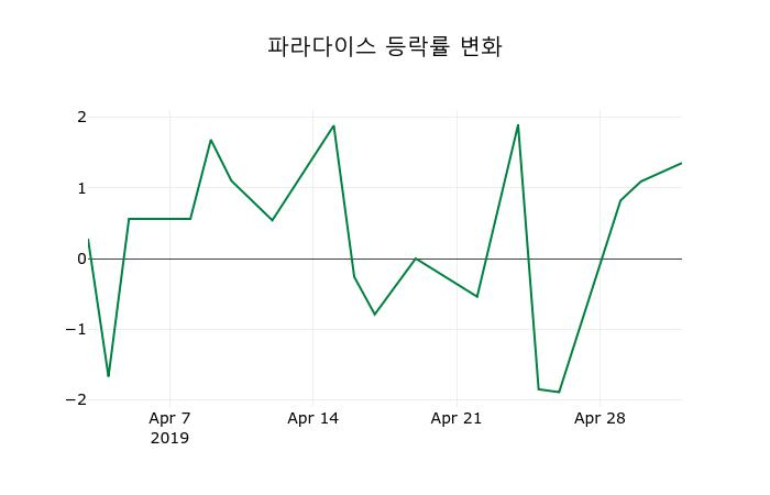 ▲지난 2주간의 등락률 변동정보