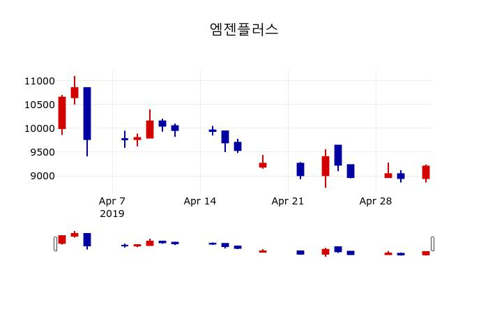 ▲지난 30영업일 동안 엠젠플러스 주가변동정보