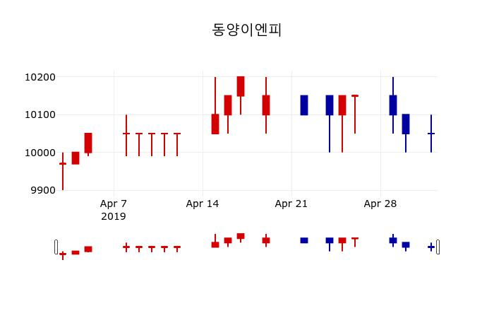 ▲지난 30영업일 동안 동양이엔피 주가변동정보