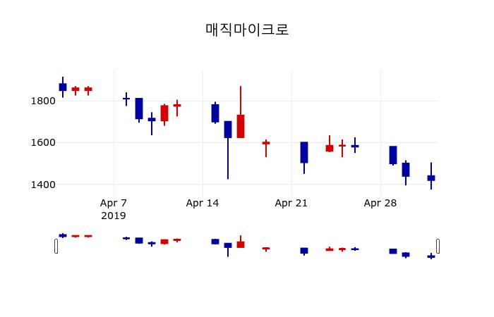 ▲지난 30영업일 동안 매직마이크로 주가변동정보