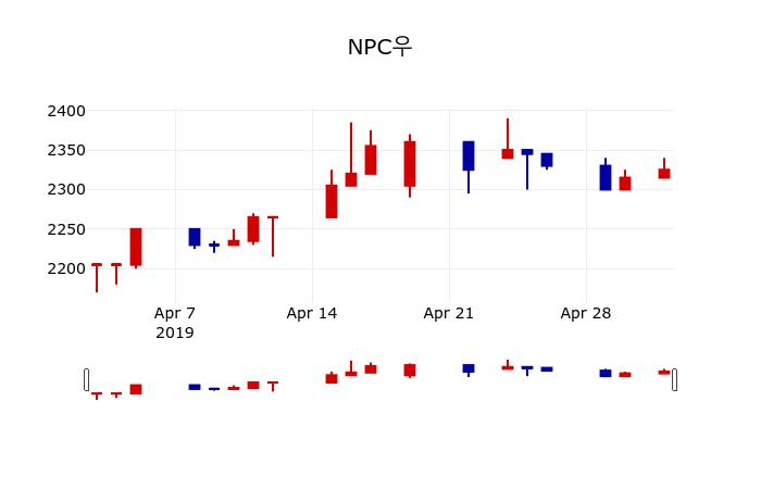 ▲지난 30영업일 동안 NPC우 주가변동정보