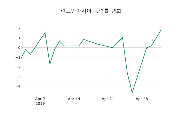 ▲지난 2주간의 등락률 변동정보