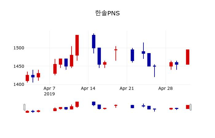 ▲지난 30영업일 동안 한솔PNS 주가변동정보