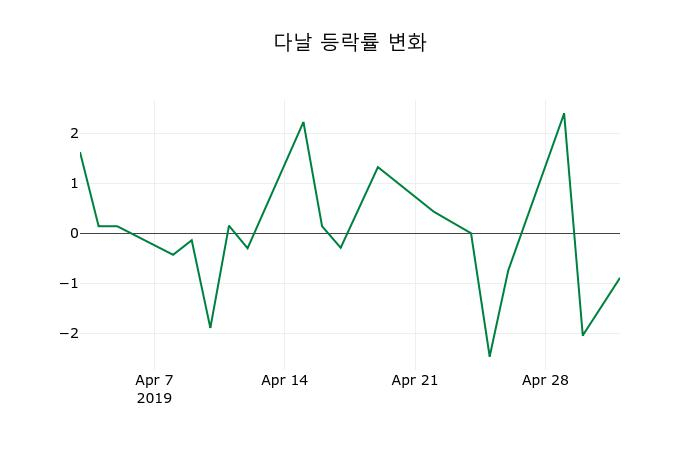 ▲지난 2주간의 등락률 변동정보