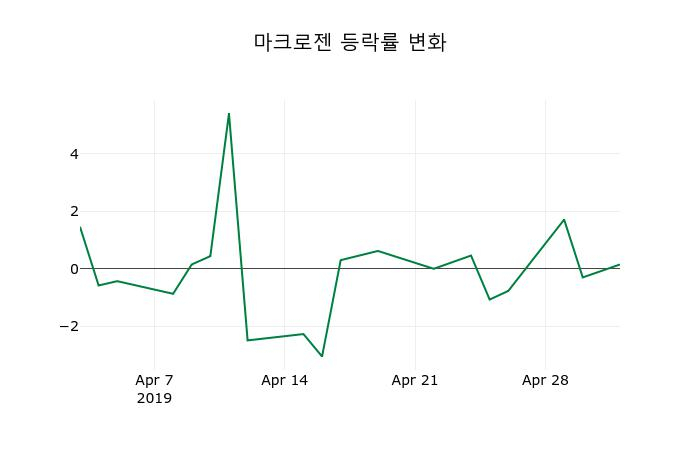 ▲지난 2주간의 등락률 변동정보
