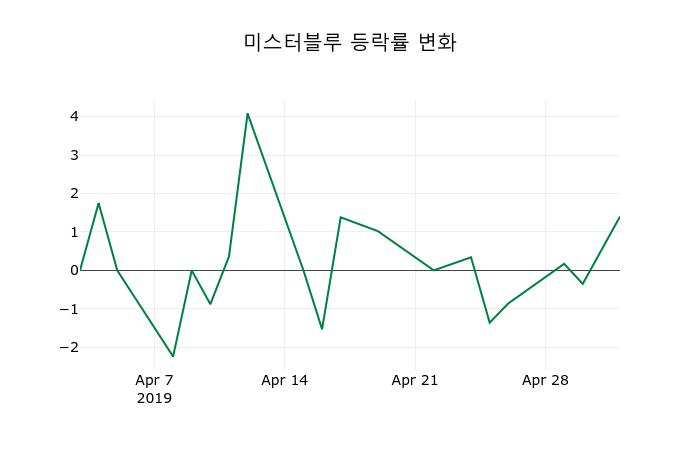 ▲지난 2주간의 등락률 변동정보