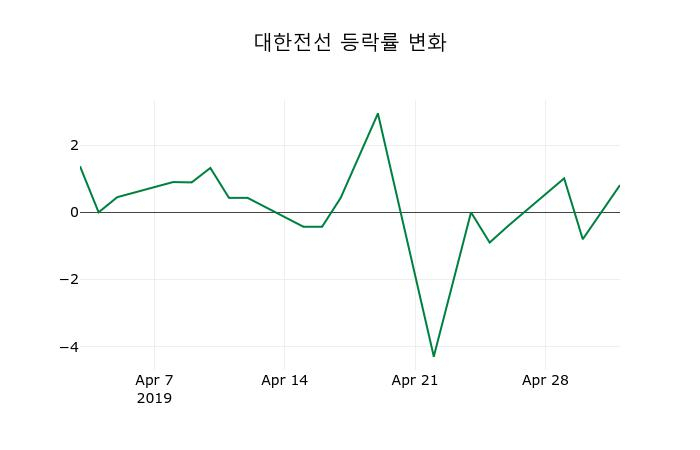 ▲지난 2주간의 등락률 변동정보