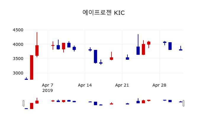 ▲지난 30영업일 동안 에이프로젠 KIC 주가변동정보