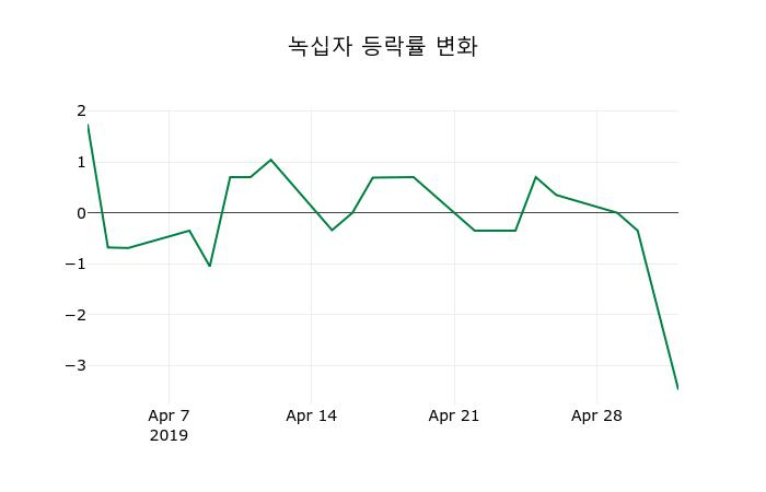 ▲지난 2주간의 등락률 변동정보